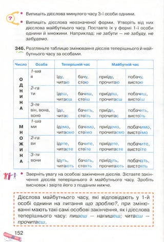 Випишіть дієслова минулого часу 3-ї особи однини.
• Випишіть дієслова неозначеної форми. Утворіть від них
дієслова майбутнього часу. Поставте їх у формі 1-ї особи
однини й множини. Наприклад: не забути — не забуду, не
забудемо.
346. Розгляньте таблицю змінювання дієслів теперішнього й май­
бутнього часу за особами.
Число Особа Теперішній час Майбутній час
1-ша
о
я ЇДУ, бачу, приїду, побачу,
д
н
и
читаю стою прочитаю вистою
2-га
ти їдеш, бачиш, приїдеш, побачиш,
н
читаєш стоїш прочитаєш вистоїш
3-тя
А він, вона, їде, бачить, приїде, побачить,
воно читає стоїть прочитає вистоїть
1-ша
М ми їдемо, бачимо, приїдемо, побачимо,
н читаємо стоїмо прочитаємо вистоїмо
0 2-га
Ж ви їдете, бачите, приїдете, побачите,
И читаєте стоїте прочитаєте вистоїте
н 3-тя
А вони їдуть, бачать, приїдуть, побачать,
читають стоять прочитають вистоять
т
• Зверніть увагу на особові закінчення дієслів. Зіставте закін­
чення дієслів теперішнього й майбутнього часу. Зробіть
висновок і звірте його з поданим нижче.
[ Дієслова майбутнього часу, які відповідають у 1-й [
і особі однини на питання що зроблю?, при зміню- і
і ванні мають такі самі особові закінчення, які дієслова
теперішнього часу: пишеш — напишеш; читаєш — [
і прочитаєш.
152
 