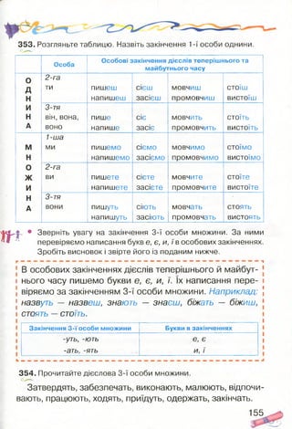 353. Розгляньте таблицю. Назвіть закінчення 1-ї особи однини.
0>
Особа
Особові закінчення дієслів теперіш нього та
майбутнього часу
О 2-га
д ти пишеш СІЄШ мовчиш стоїш
н напишеш засієш промовчиш вистоїш
и 3-тя
н він, вона, пише сіє мовчить стоїть
А воно напише засіє промовчить вистоїть
1-ша
М ми пишемо сіємо мовчимо стоїмо
Н напишемо засіємо промовчимо вистоїмо
0 2-га
Ж ви пишете сієте мовчите стоїте
И напишете засієте промовчите вистоїте
н 3-тя
А вони пишуть сіють мовчать стоять
напишуть засіють промовчать вистоять
т
• Зверніть увагу на закінчення 3-ї особи множини. За ними
перевіряємо написання букв е, є, и, / в особових закінченнях.
Зробіть висновок і звірте його із поданим нижче.
В особових закінченнях дієслів теперішнього й майбут-
ч
і j v її,у і v іі іпі/іл лп ііплг:пплл її ir#v jJiid і сті і і і ri qui і j v i iviciviuv i ~
і нього часу пишемо букви е, є, и, /. їх написання пере- s
віряємо за закінченням 3-ї особи множини. Наприклад: [
і
і
назвуть — назвеш, знають
стоять —стоїть.
— знаєш, біжать — біжиш,
Закінчення 3 -ї особи множини Букви в закінченнях
-уть, -ють е, є
-ать, -ять и, ї
354. Прочитайте дієслова 3-ї особи множини.
Затвердять, забезпечать, виконають, малюють, відпочи­
вають, працюють, ходять, приїдуть, одержать, закінчать.
155
 