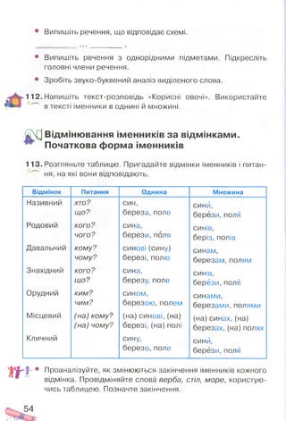 • Випишіть речення, що відповідає схемі.
• Випишіть речення з однорідними підметами. Підкресліть
головні члени речення.
• Зробіть звуко-буквений аналіз виділеного слова.
112. Напишіть текст-розповідь «Корисні овочі». Використайте
в тексті іменники в однині й множині.
4іХ ] Відміню вання ім енників за відм інкам и.
Початкова ф орма ім енників
113. Розгляньте таблицю. Пригадайте відмінки іменників і питан­
ня, на які вони відповідають.
Відмінок Питання Однина Множина
Називний хто? СИН, сини,
що? береза, поле берези, поля
Родовий кого? сина, синів,
чого? берези, поля беріз, полів
Давальний кому? синові (сину) синам,
чому? березі, полю березам,полям
Знахідний кого? сина, синів,
що? березу, поле берези, поля
Орудний ким? сином, синами,
чим? березою,полем березами, полями
Місцевий (на) кому? (на) синові, (на) (на) синах, (на)
(на) чому? березі, (на) полі березах, (на) полях
Кличний сину,
березо, поле
синй,
берези, поля
т
• Проаналізуйте, як змінюються закінчення іменників кожного
відмінка. Провідміняйте слова верба, стіл, море, користую­
чись таблицею. Позначте закінчення.
54
 