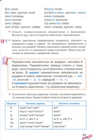 біле поле
білі ліси, хустки, поля
синій олівець
синя кулька
синє озеро
сині олівці, кульки, озёра
білому полю
(у) білих лісах, хустках, полях
синім олівцем
синьою кулькою
(у) синьому озері
синіх олівців, кульок, озер
• Спишіть словосполучення прикметників з іменниками.
Визначте рід, число й відмінок іменників і прикметників.
Щ е '
Назвіть закінчення прикметників чоловічого, жіночого та
середнього роду в однині. Чи змінюються прикметники в
множині за родами? Назвіть закінчення прикметників чолові­
чого, жіночого та середнього роду в множині. Звірте ваш ви­
сновок із правилом, наведеним нижче.
Прикметники змінюються за родами, числами й
відмінками. Прикметники завжди стоять у тому
роді, числі й відмінку, що й іменники, з якими вони
зв’язані. В однині прикметники змінюються за
родами й мають закінчення: чоловічий р ід ий,
-ій, жіночий — а, -я, середній — е, -є.
У множині прикметники за родами не змінюють­
ся й мають закінчення -/ (у називному відмінку).
• Розгляньте таблицю відмінків і питань, за якими відмінюють­
ся прикметники. Запам’ятайте питання кожного відмінка.
Відмінок Питання, однина Питання, множина
Н. який? яка? яке? які?
Р якого? якої? якого? яких?
д. якому? якій? якому? яким?
Зн. як Н. в. або Р. в. як Н. в. або Р. в.
Ор. яким? якою? яким? якими?
м. (на) якому? якій? якому? (на)яких?
83
 