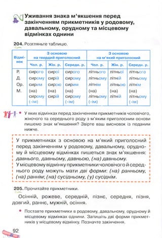 £ г| Уживання знака м ’якш ення перед
' закінченням прикм етників у родовому,
давальному, орудном у та м ісцевом у
відм інках однини
204. Розгляньте таблицю.
В ідм і­
3 основою
на твердий приголосний
3 основою
на м ’який приголосний
нок
Чол. р. Ж ін. р. Середн. р. Чол. р. Жін. р. Середн. р.
р. сирого сирої сирого літнього літньої літнього
д. сирому сирій сирому літньому літній літньому
Ор. сирим сирою сирим літнім літньою літнім
м. (на) (на) (на) (на) (на) (на)
сирому сирій сирому літньому літній літньому
(- ІМ ) (- ІМ ) ( - ІМ ) ( - ІМ )
• У яких відмінках перед закінченням прикметників чоловічого,
жіночого та середнього роду з м’яким приголосним основи
пишемо знак м’якшення? Звірте ваш висновок із поданим
нижче.
У прикметниках з основою на м ’який приголосний
перед закінченням у родовому, давальному, орудно­
му й місцевому відмінках пишеться знак м’якшення:
давнього, давньому, давньою, (на) давньому.
У місцевому відмінку прикметники чоловічого й серед-
і нього роду можуть мати дві форми: (на) ранньому,
1 (на) раннім; (на) сусідньому, (у) сусіднім.
205. Прочитайте прикметники.
Осінній, рожеве, середній, пізнє, середня, пізня,
довгий, раннє, мужній, осіння.
• Поставте прикметники в родовому, давальному, орудному й
місцевому відмінках однини. Запишіть дві форми прикмет­
ників у місцевому відмінку. Позначте закінчення.
92
 