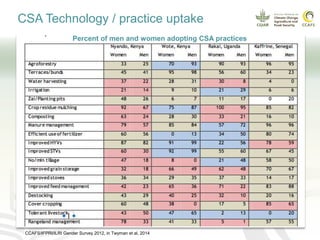 Understanding farmer uptake of climate-smart technologies: gender and social inclusion dimensions