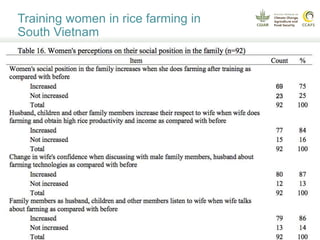 Understanding farmer uptake of climate-smart technologies: gender and social inclusion dimensions