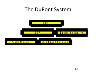 The DuPont System

                           ROE


                     ROA                     E q u ity M u ltip lie r


P ro fit M a rg in     T o ta l A s s e t T u rn o v e r




                                                            12
 