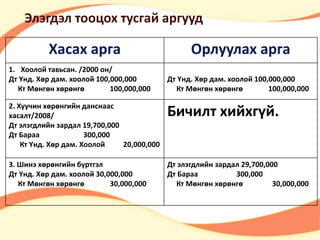 Элэгдэл тооцох тусгай аргууд 
Хасах арга Орлуулах арга 
1. Хоолой тавьсан. /2000 он/ 
Дт Үнд. Хөр дам. хоолой 100,000,000 
Кт Мөнгөн хөрөнгө 100,000,000 
Дт Үнд. Хөр дам. хоолой 100,000,000 
Кт Мөнгөн хөрөнгө 100,000,000 
2. Хуучин хөрөнгийн данснаас 
хасалт/2008/ 
Дт элэгдлийн зардал 19,700,000 
Дт Бараа 300,000 
Кт Үнд. Хөр дам. Хоолой 20,000,000 
Бичилт хийхгүй. 
3. Шинэ хөрөнгийн бүртгэл 
Дт Үнд. Хөр дам. хоолой 30,000,000 
Кт Мөнгөн хөрөнгө 30,000,000 
Дт элэгдлийн зардал 29,700,000 
Дт Бараа 300,000 
Кт Мөнгөн хөрөнгө 30,000,000 
 