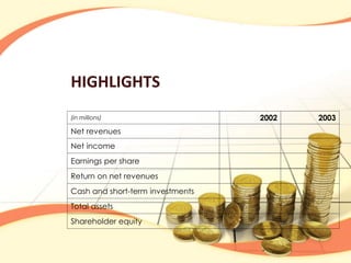 HIGHLIGHTS 
(in millions) 2002 2003 
Net revenues 
Net income 
Earnings per share 
Return on net revenues 
Cash and short-term investments 
Total assets 
Shareholder equity 
 
