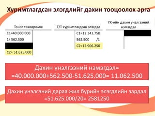 Хуримтлагдсан элэгдлийг дахин тооцоолох арга 
Т/Т хуримтлагдсан элэгдэл 
C1=12.343.750 
562.500 /1 
C2=12.906.250 
Тоног төхөөрөмж 
С1=40.000.000 
1/ 562.500 
2/ 11.062.500 
C2= 51.625.000 
ҮХ-ийн дахин үнэлгээний 
нэмэгдэл 
11.062.500 /2 
2/ 11.062.500 
2/ 11.062.500 
Дахин үнэлгээний нэмэгдэл= 
=40.000.000+562.500-51.625.000= 11.062.500 
Дахин үнэлсэний дараа жил бүрийн элэгдлийн зардал 
=51.625.000/20= 2581250 
 