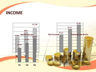 INCOME 
$708 
$953 
$1,146 
Net Revenues Net Income Earnings per Share 
'01 '02 '03 
$1.21 
$1.57 
$1.88 
'01 '02 '03 
$2,759 
$3,753 
$4,649 
'01 '02 '03 
 