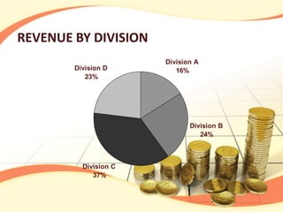 REVENUE BY DIVISION 
Division A 
16% 
Division B 
24% 
Division D 
23% 
Division C 
37% 
 