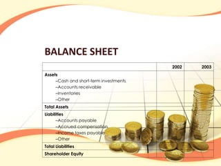 BALANCE SHEET 
2002 2003 
Assets 
–Cash and short-term investments 
–Accounts receivable 
–Inventories 
–Other 
Total Assets 
Liabilities 
–Accounts payable 
–Accrued compensation 
–Income taxes payable 
–Other 
Total Liabilities 
Shareholder Equity 
 