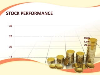 STOCK PERFORMANCE 
30 
25 
20 
15 
High 
Low 
Close 
