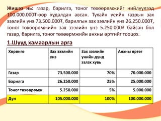 Жишээ нь: газар, барилга, тоног төхөөрөмжийг нийлүүлээд 
100.000.000₮-өөр худалдан авсан. Тухайн үеийн газрын зах 
зээлийн үнэ 73.500.000₮, барилгын зах зээлийн үнэ 26.250.000₮, 
тоног төхөөрөмжийн зах зээлийн үнэ 5.250.000₮ байсан бол 
газар, барилга, тоног төхөөрмжийн анхны өртгийг тооцох. 
1.Шууд хамаарлын арга 
Хөрөнгө Зах зээлийн 
үнэ 
Зах зээлийн 
үнийн дүнд 
эзлэх хувь 
Анхны өртөг 
Газар 73.500.000 70% 70.000.000 
Барилга 26.250.000 25% 25.000.000 
Тоног төхөөрөмж 5.250.000 5% 5.000.000 
Дүн 105.000.000 100% 100.000.000 
 
