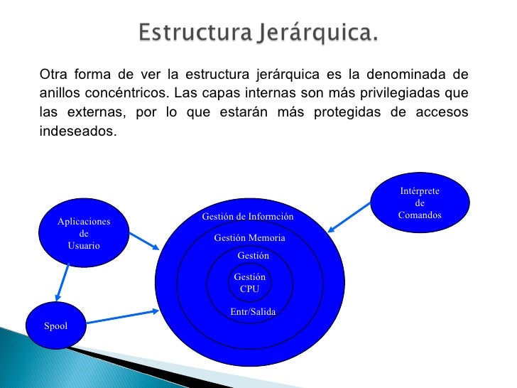 Resultado de imagen para sistemas operativos por su estructura jerarquica