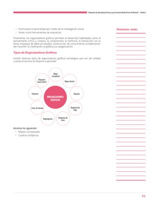 51
“Evaluación de AprendizajesTécnicos para Enseñanza MediaTécnico Profesional”- Unidad 4
•	 Promueven el aprendizaje por medio de la investigación activa.
•	 Sirven como herramientas de evaluación.
Finalmente, los organizadores gráficos permiten el desarrollo habilidades como el
pensamiento crítico y creativo, la comprensión, la memoria, la interacción con el
tema, empaque de ideas principales, construcción de conocimiento, la elaboración
del resumen, la clasificación, la gráfica y la categorización.
Tipos de Organizadores Gráficos
Existen diversos tipos de organizadores gráficos estrategias que son de utilidad
cuando el alumno se dispone a aprender
Veremos los siguientes:
•	 Mapas conceptuales
•	 Cuadros sinópticos
Tomemos nota:
ORGANIZADORES
GRÁFICOS
Diagrama
Causa-efecto
Esquema
Linea de tiempo
Organigrama Diagrama de
venn
Diagrama de
flujo
Telaraña
Mapa mental
Mapa
conceptual
 