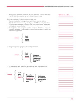 57
“Evaluación de AprendizajesTécnicos para Enseñanza MediaTécnico Profesional”- Unidad 4
5.	 Relacionar los elementos principales del texto de manera que se puedan orga-
nizar. Se debe identificar que tan generales son los elementos.
Dentro de un texto se encuentran elementos tales cmo:
•	 Supraordinados. Elementos generales que incluyen otros particulares
•	 Coordinados. Tienen el mismo grado de generalidad. No se incluyen en otros.
•	 Subordinados. Elementos más particulares que se encuentran englobados
dentro de los supraordinados.
6.	 En este paso se debe categorizar las ideas principales identificadas en el mate-
rial objeto de estudio y bosquejar el primer borrador del cuadro sinóptico aun
con ideas muy generales.
7.	 El siguiente paso es agregar las ideas complementarias.
8.	 En este paso se debe agregar los detalles de las ideas complementarias
Animales
Animales
Animales
Especie
Genero
Tamaño
Habitat
Especie
Genero
Tamaño
Habitat
Especie
Genero
Tamaño
Habitat
Climaartico
Climatemplado
Climadesertico
Climatropical
Selva
Climaartico
Climatemplado
Climadesertico
Climatropical
Selva
Detallesacerca
deanimalesque
habitanestetipo
deregion
{
{
{
{
{ {
Tomemos nota:
 