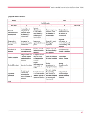 67
“Evaluación de AprendizajesTécnicos para Enseñanza MediaTécnico Profesional”- Unidad 4
Ejemplo de Rúbrica Análitica
Alumno: Fecha:
Nivel de Ejecución
Indicadores 1 2 3 4 Total Parcial
Manejo de
operaciones básicas e
instrumentación
Desconoce el uso de
la mayor parte de
operaciones básicas
del laboratorio y la
instrumentación
No maneja
adecuadamente
la mayor parte de
operaciones básicas
del laboratorio ni la
instrumentación
Maneja la mayoría delas
operaciones básicas
de Laboratorio y la
instrumentación
Maneja con destreza
las operaciones básicas
de Laboratorio y la
instrumentación
Comprensión de
los experiementos
realizados
No comprende los
experimentos realizados
en el laboratorio
Comprende los
experimentos de manera
parcial
Comprende la mayoría
de las etapas /
experimentos
Comprende
perfectamente los
experimentos. Conoce el
material de trabajo en el
laboratorio
Conocimiento de
Materiales
Desconoce el material
usado en el laboratorio
Desconoce gran parte
del material usado en el
laboratorio
Conoce la mayor parte
del material de trabajo
en el laboratorio
Conoce el material de
trabajo en el laboratorio
Limpieza y seguridad
Trabaja de manera sucia
y constituye un peligro
para la seguridad en el
laboratorio
La limpieza y seguridad
con las que trabaja
en el laboratorio son
deficientes
Trabaja con buen grado
de limpieza y seguridad
Trabaja con gran
limpieza y seguridad
Gestión de los residuos No gestiona los residuos
Gestiona
inadecuadamente la
mayor parte de los
residuos
Gestiona
adecuadamente la
mayor partelos residuos
Gestiona
adecuadamente los
residuos
Capacidad de
observación
No realiza trabajo
autónomo en el
laboratorio. No le
interesa el trabajo en el
laboratorio
Se muestra inseguro en
el trabajo de laboratorio.
Tiene poco interés por el
trabajo en el laboratorio
Tiene cierta iniciativa.
Muestra interés y
tiene capacidad de
observación Comprende
los experimentos de
manera parcial
Trabaja con mucha
iniciativa.Tiene gran
capacidad de interés y
observación
TOTAL
 