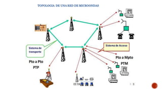 TOPOLOGIA DE UNA RED DE MICROONDAS
 