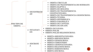POR TIPO DE
ORBITA
 EXCENTRICID
AD
 ORBITA CIRCULAR
 ORBITA DE TRANSFERENCIA DE HOHMANN
 ORBITA ELIPTICA
 ORBITA DE MOLNIYA
 ORBITA DE TRANSFERENCIA
GEOSTACIONARIA
 ORBITA DE TRANSFERENCIA GEOSINCRONA
 ORBITA TUNDRA
 ORBITA HIPERBOLICA
 ORBITA PARABOLICA
 ORBITA DE CAPTURA
 ORBITA DE ESCAPE
 INCLINACI
ON
 ORBITA INCLINADA
 ORBITA POLAR
 ORBITA POLAR HELIOSINCRONA
 ORBITA AREOESTACIONARIA
 ORBITA AREOSINCRONA
 ORBITA GEOSINCRONA
 ORBITA CEMENTERIO
 ORBITA GEOESTACIONARIA
 ORBITA HELIOSINCRONA
 ORBITA SEMISINCRONA
 ORBITA SINCRONA
 SINCRONI
A
 