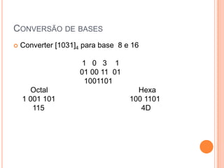 CONVERSÃO DE BASES
 Converter [1031]4 para base 8 e 16
1 0 3 1
01 00 11 01
1001101
Octal Hexa
1 001 101 100 1101
115 4D
 