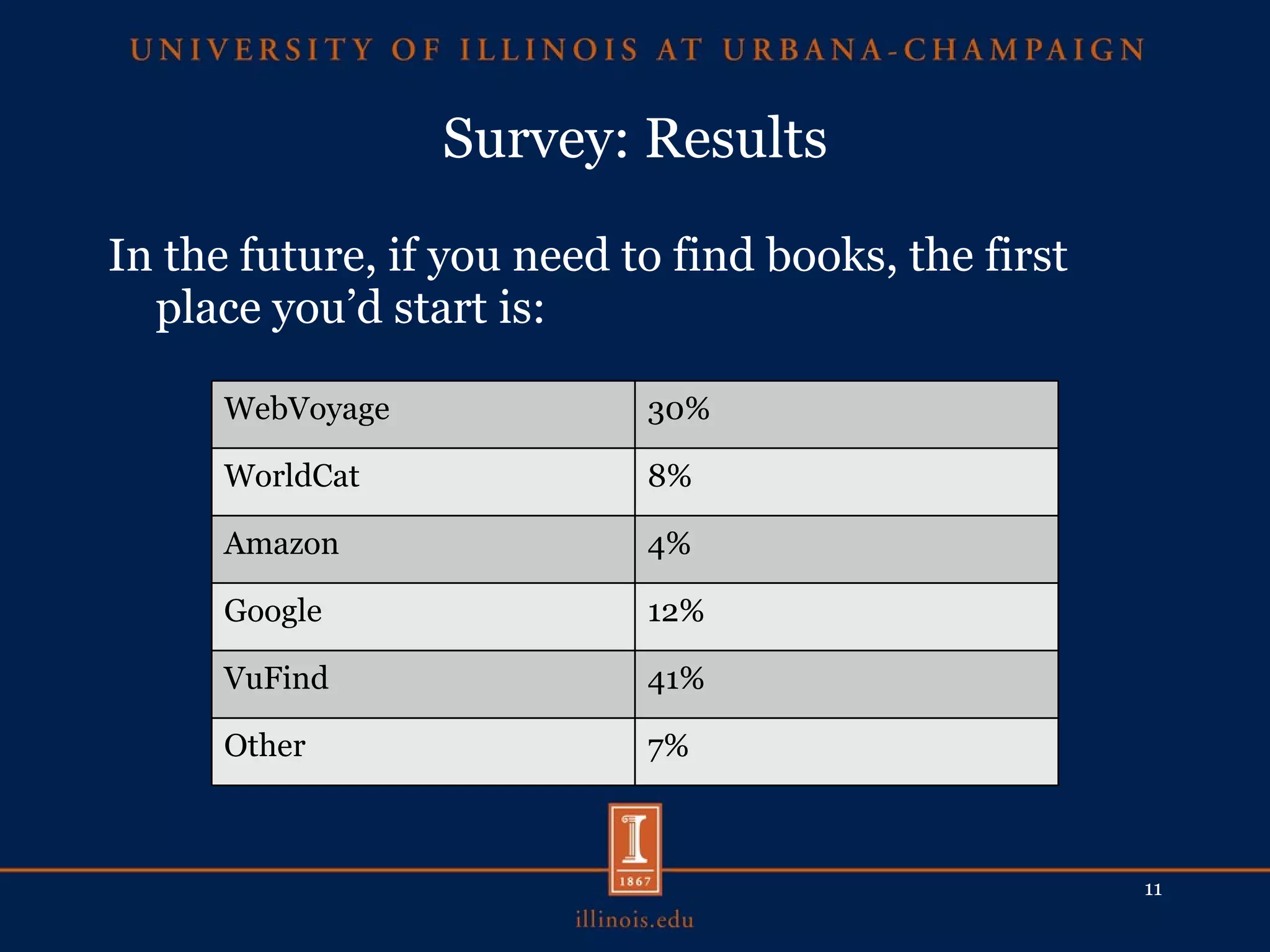 Survey: Results In the future, if you need to find books, the first place you’d start is: WebVoyage 30% WorldCat 8% Amazon 4% Google 12% VuFind 41% Other 7% 