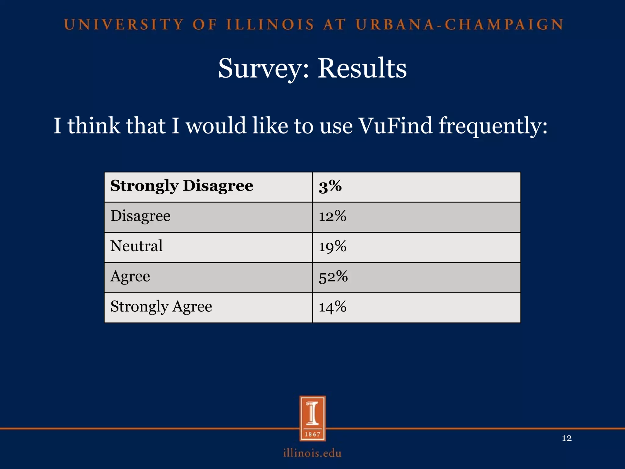 Survey: Results I think that I would like to use VuFind frequently: Strongly Disagree 3% Disagree 12% Neutral 19% Agree 52% Strongly Agree 14% 