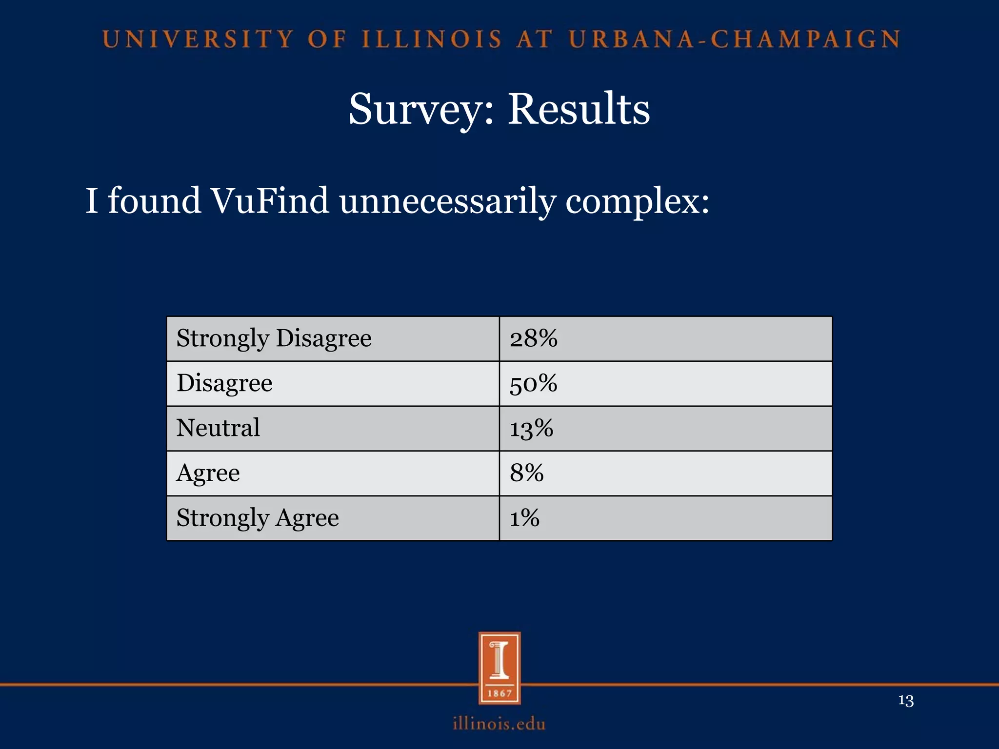 Survey: Results I found VuFind unnecessarily complex: Strongly Disagree 28% Disagree 50% Neutral 13% Agree 8% Strongly Agree 1% 