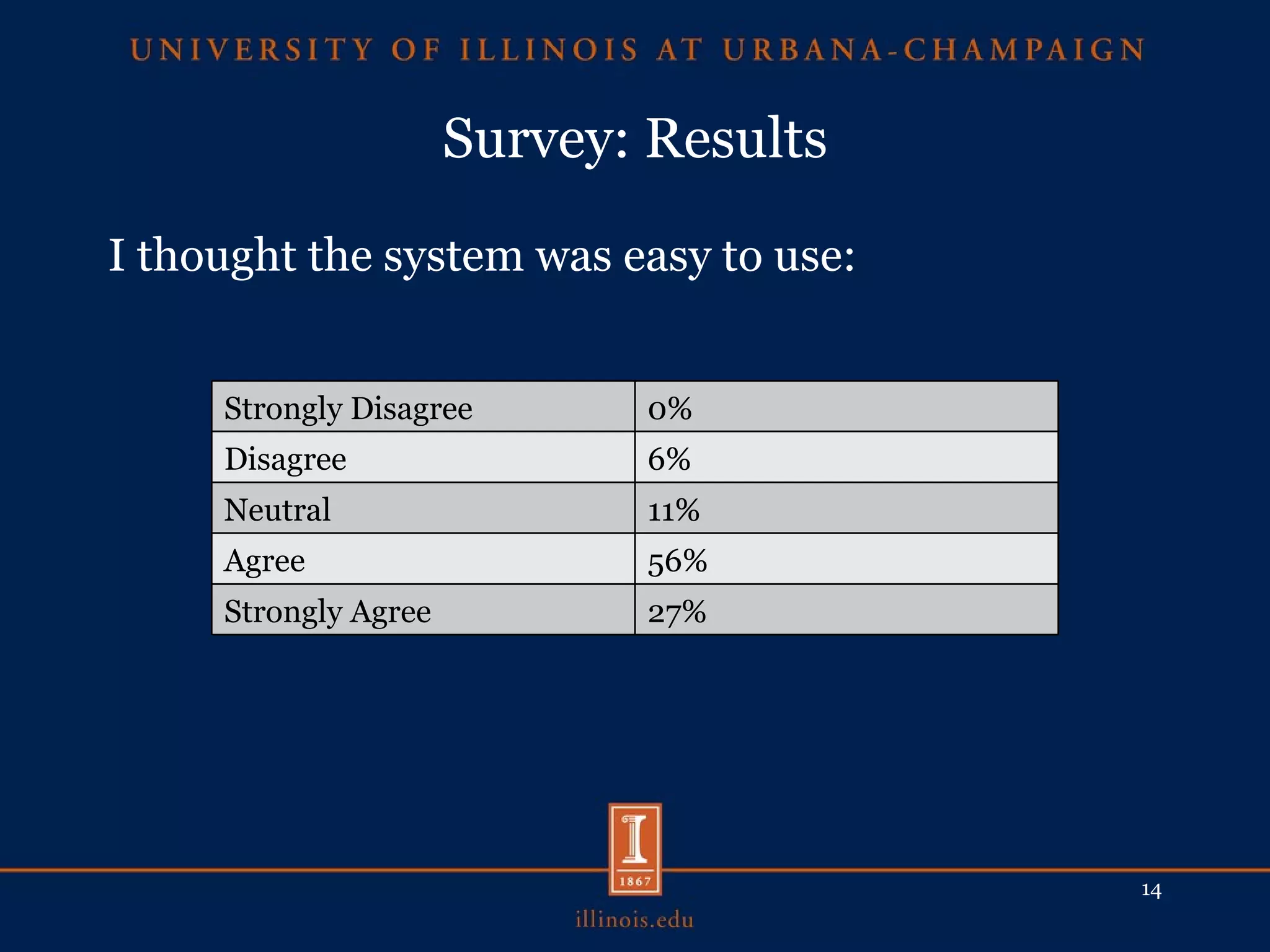 Survey: Results I thought the system was easy to use: Strongly Disagree 0% Disagree 6% Neutral 11% Agree 56% Strongly Agree 27% 