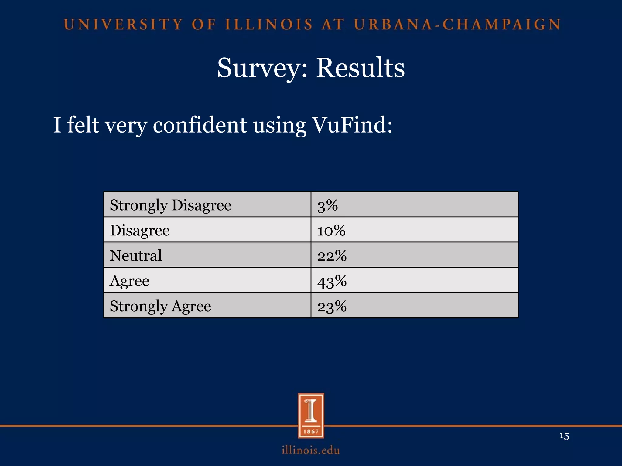 Survey: Results I felt very confident using VuFind: Strongly Disagree 3% Disagree 10% Neutral 22% Agree 43% Strongly Agree 23% 