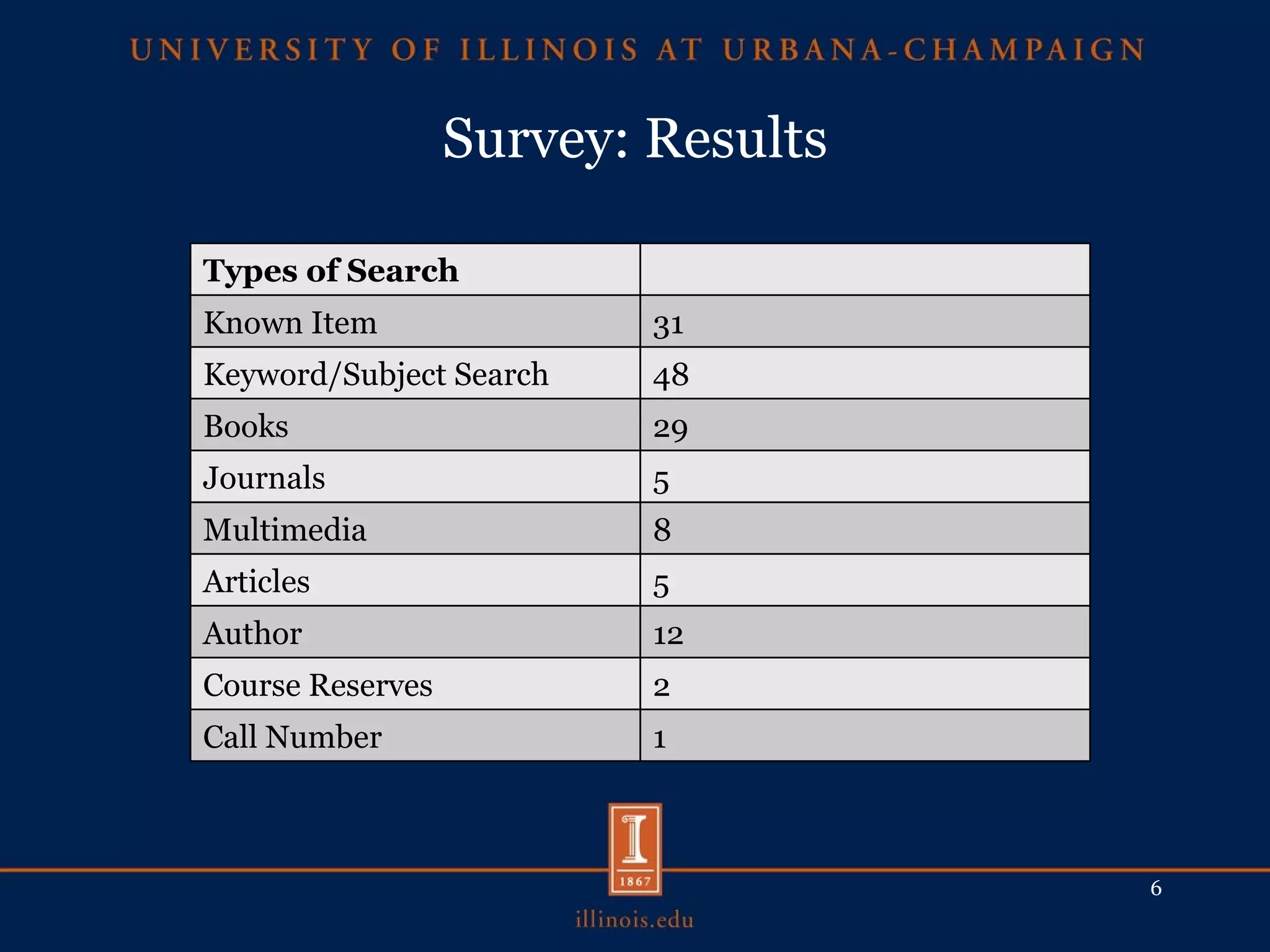 Survey: Results Types of Search Known Item 31 Keyword/Subject Search 48 Books 29 Journals 5 Multimedia 8 Articles 5 Author 12 Course Reserves 2 Call Number 1 
