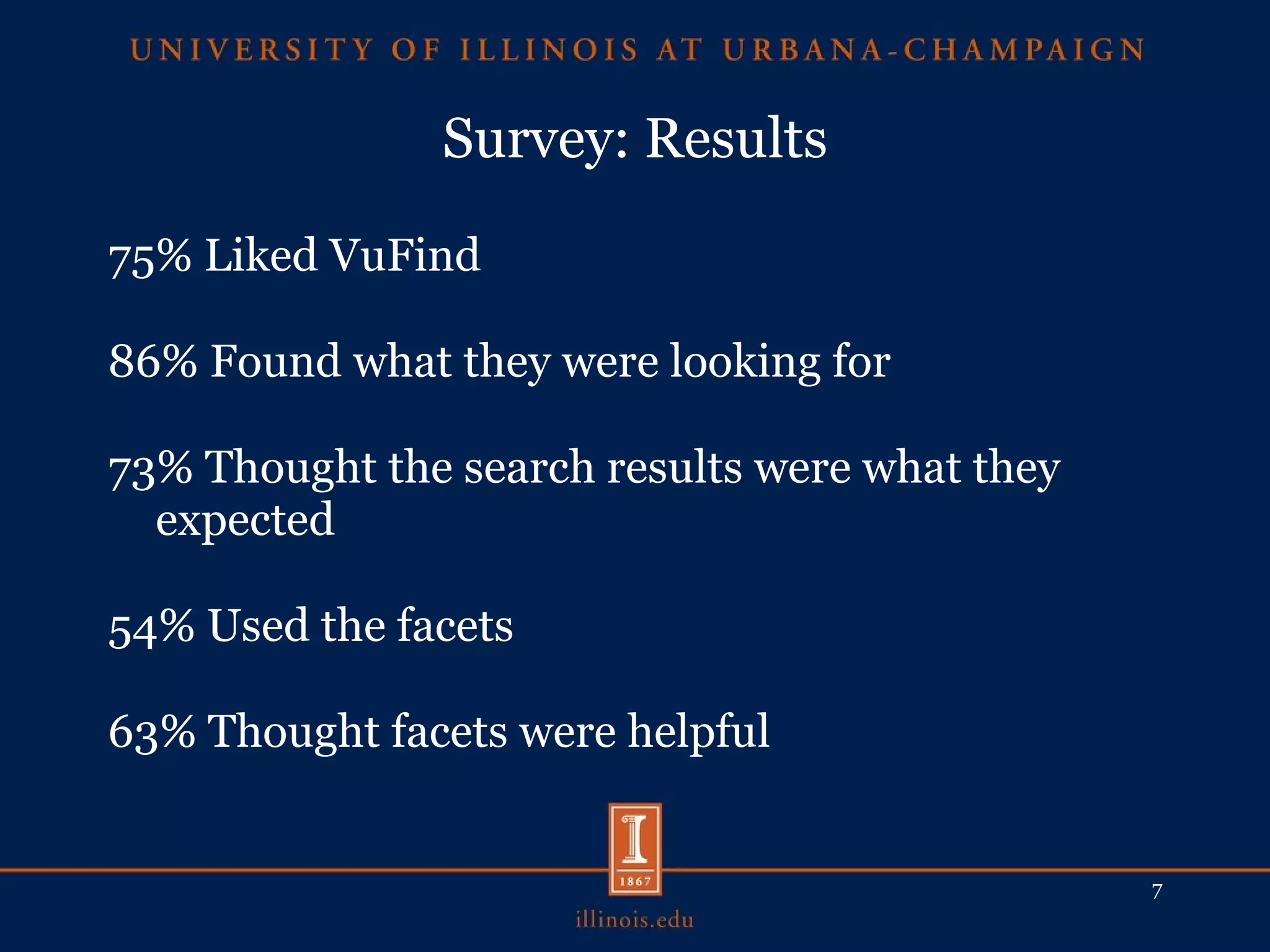Survey: Results 75% Liked VuFind 86% Found what they were looking for 73% Thought the search results were what they expected 54% Used the facets 63% Thought facets were helpful 