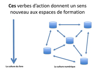 Ces verbes d’action donnent un sens
nouveau aux espaces de formation
La culture du livre La culture numérique
 