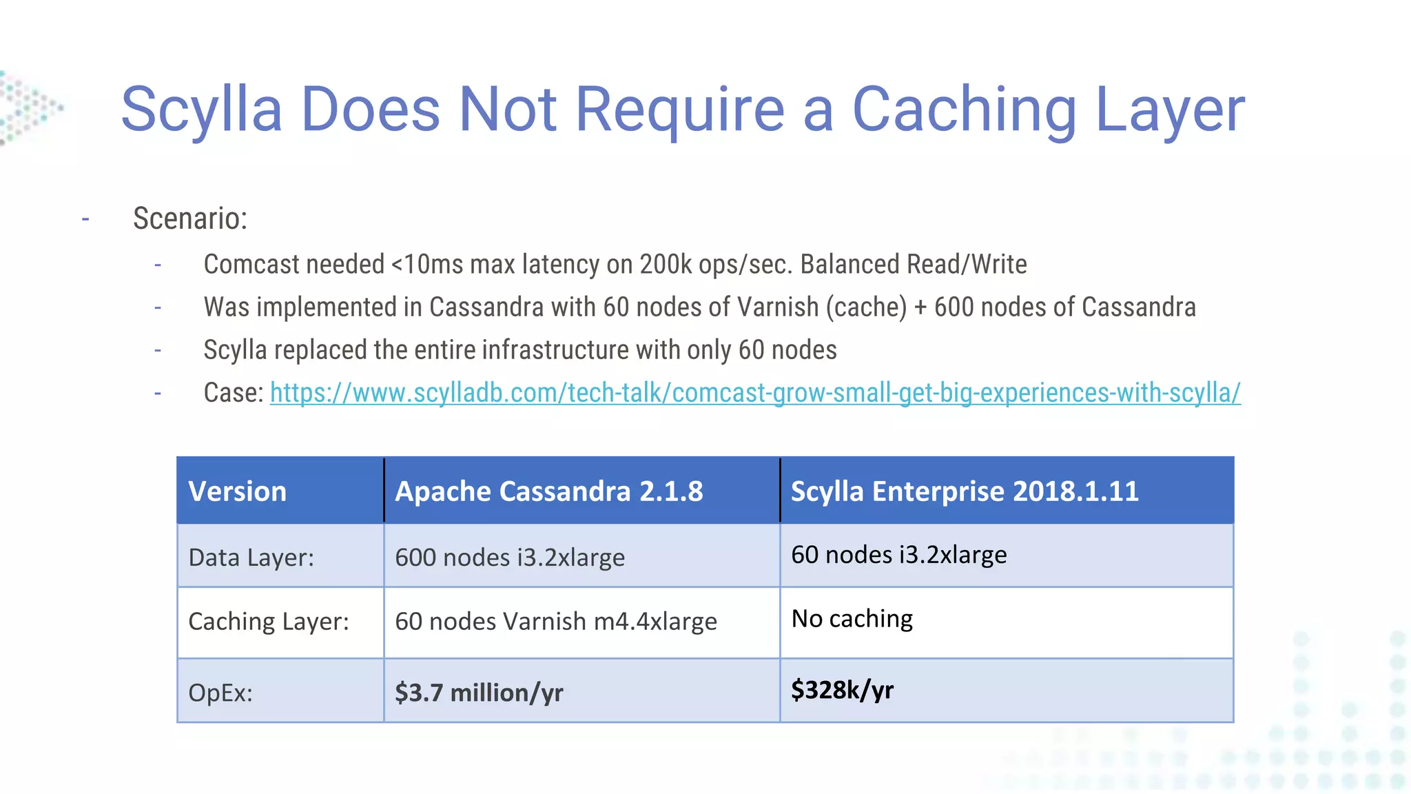 Scylla Does Not Require a Caching Layer
- Scenario:
- Comcast needed <10ms max latency on 200k ops/sec. Balanced Read/Write
- Was implemented in Cassandra with 60 nodes of Varnish (cache) + 600 nodes of Cassandra
- Scylla replaced the entire infrastructure with only 60 nodes
- Case: https://www.scylladb.com/tech-talk/comcast-grow-small-get-big-experiences-with-scylla/
Version Apache Cassandra 2.1.8 Scylla Enterprise 2018.1.11
Data Layer: 600 nodes i3.2xlarge 60 nodes i3.2xlarge
Caching Layer: 60 nodes Varnish m4.4xlarge No caching
OpEx: $3.7 million/yr $328k/yr
 
