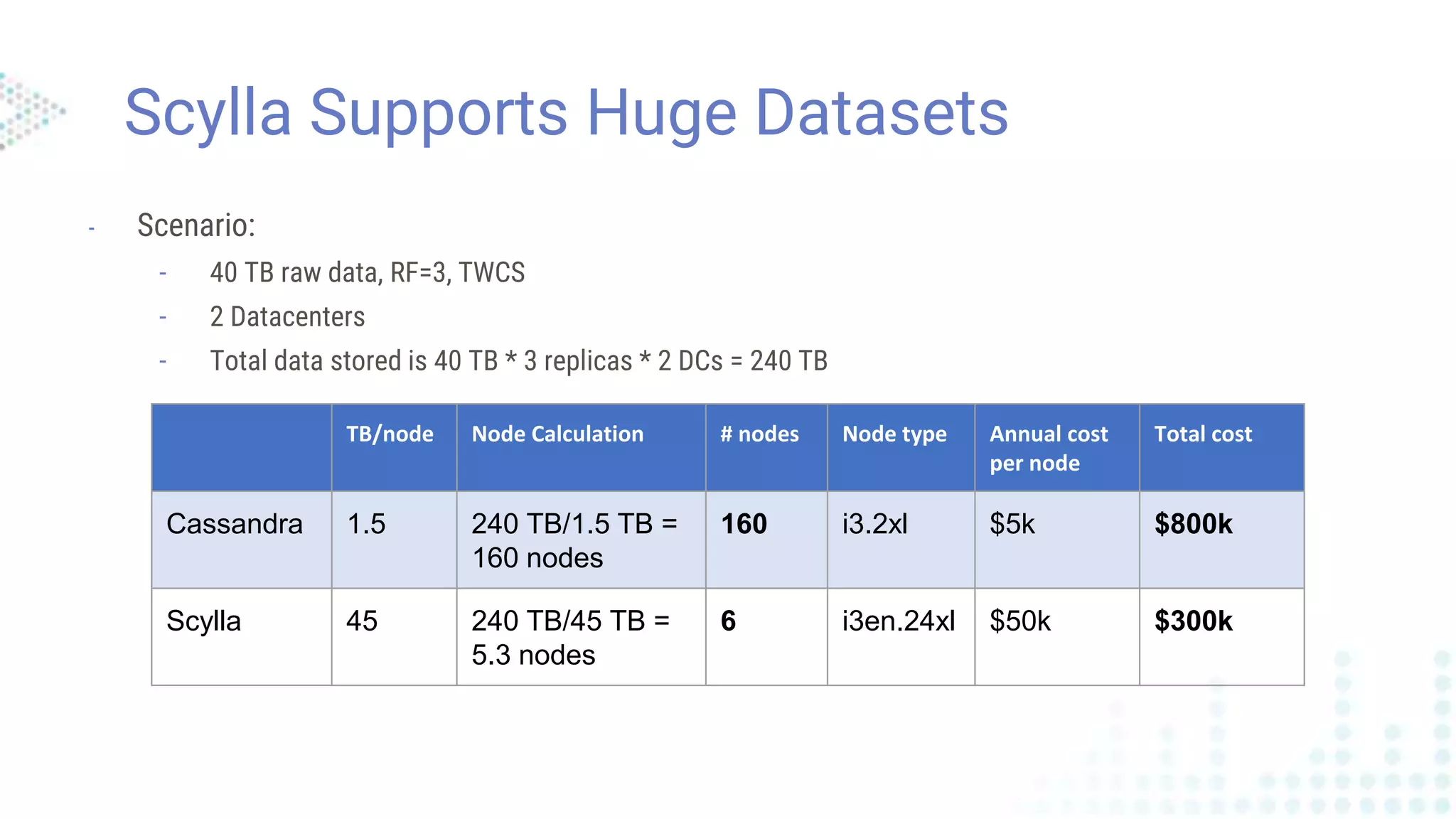Scylla Supports Huge Datasets
- Scenario:
- 40 TB raw data, RF=3, TWCS
- 2 Datacenters
- Total data stored is 40 TB * 3 replicas * 2 DCs = 240 TB
TB/node Node Calculation # nodes Node type Annual cost
per node
Total cost
Cassandra 1.5 240 TB/1.5 TB =
160 nodes
160 i3.2xl $5k $800k
Scylla 45 240 TB/45 TB =
5.3 nodes
6 i3en.24xl $50k $300k
 