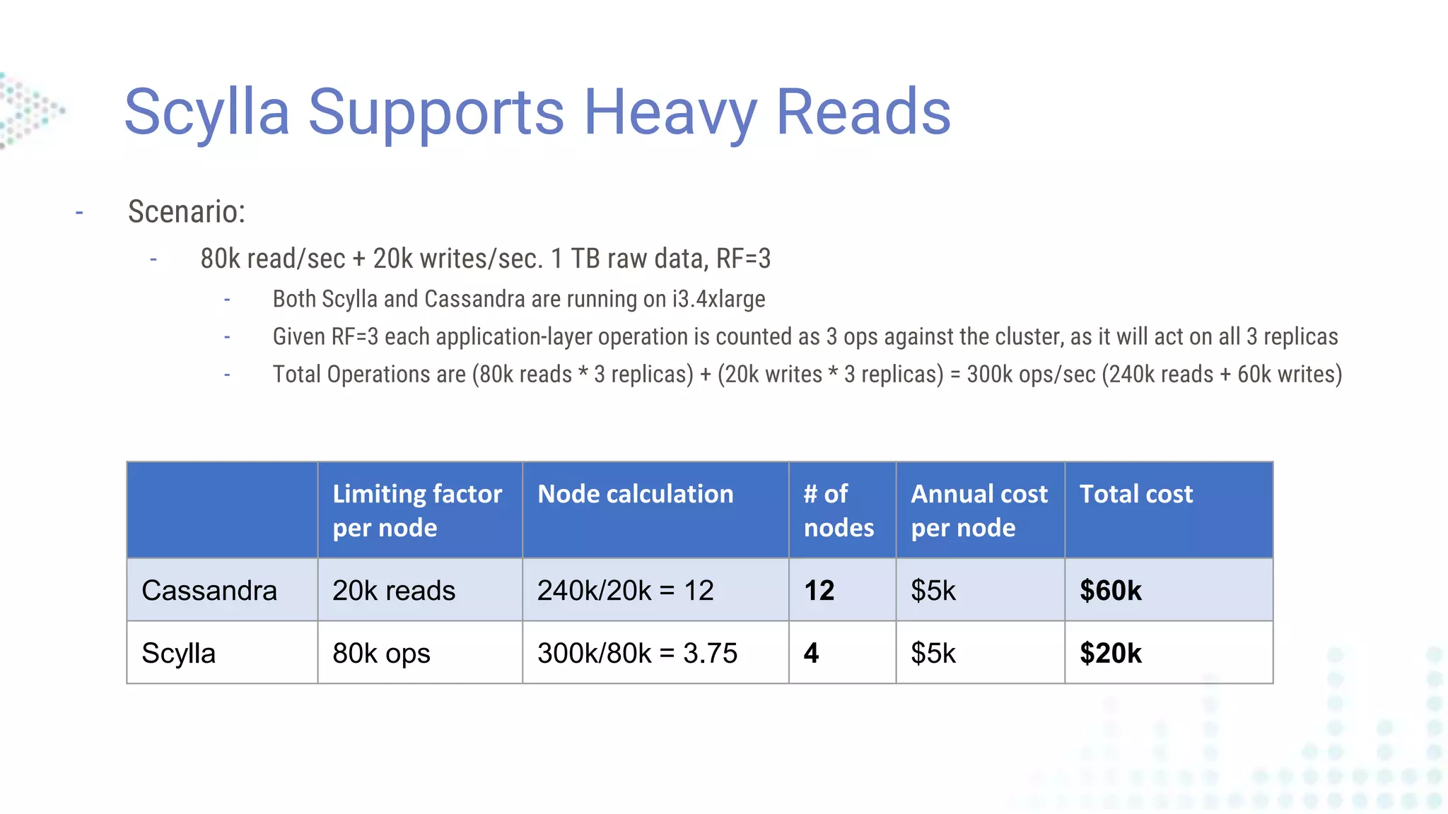 Scylla Supports Heavy Reads
- Scenario:
- 80k read/sec + 20k writes/sec. 1 TB raw data, RF=3
- Both Scylla and Cassandra are running on i3.4xlarge
- Given RF=3 each application-layer operation is counted as 3 ops against the cluster, as it will act on all 3 replicas
- Total Operations are (80k reads * 3 replicas) + (20k writes * 3 replicas) = 300k ops/sec (240k reads + 60k writes)
Limiting factor
per node
Node calculation # of
nodes
Annual cost
per node
Total cost
Cassandra 20k reads 240k/20k = 12 12 $5k $60k
Scylla 80k ops 300k/80k = 3.75 4 $5k $20k
 