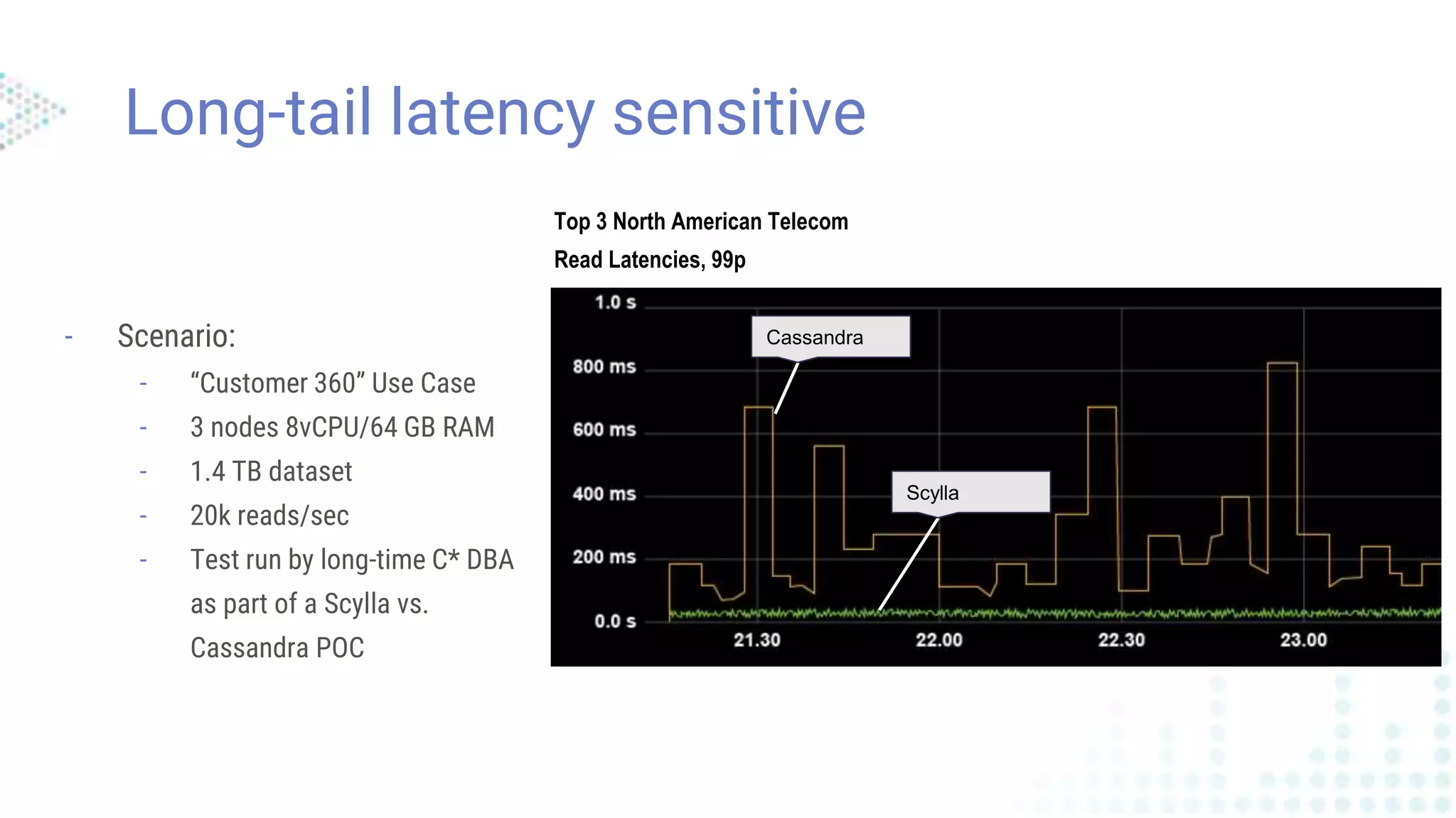 Long-tail latency sensitive
- Scenario:
- “Customer 360” Use Case
- 3 nodes 8vCPU/64 GB RAM
- 1.4 TB dataset
- 20k reads/sec
- Test run by long-time C* DBA
as part of a Scylla vs.
Cassandra POC
Cassandra’s
latency
Scylla’s latency
Read Latencies, 99p
Cassandra
Scylla
Top 3 North American Telecom
 