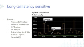 Long-tail latency sensitive
- Scenario:
- “Customer 360” Use Case
- 3 nodes 8vCPU/64 GB RAM
- 1.4 TB dataset
- 20k reads/sec
- Test run by long-time C* DBA
as part of a Scylla vs.
Cassandra POC
Cassandra’s
latency
Scylla’s latency
Read Latencies, 99p
Cassandra
Scylla
Top 3 North American Telecom
 