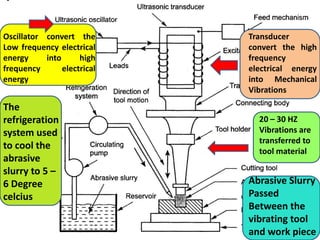 Transducer
convert the high
frequency
electrical energy
into Mechanical
Vibrations
Oscillator convert the
Low frequency electrical
energy into high
frequency electrical
energy
20 – 30 HZ
Vibrations are
transferred to
tool material
Abrasive Slurry
Passed
Between the
vibrating tool
and work piece
The
refrigeration
system used
to cool the
abrasive
slurry to 5 –
6 Degree
celcius
 