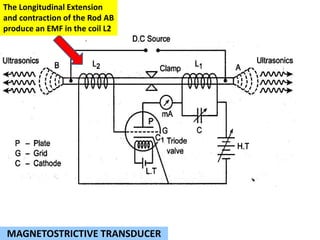 MAGNETOSTRICTIVE TRANSDUCER
The Longitudinal Extension
and contraction of the Rod AB
produce an EMF in the coil L2
 