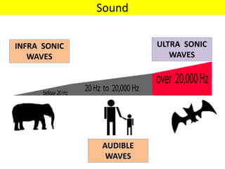 Sound
.INFRA SONIC
WAVES
ULTRA SONIC
WAVES
AUDIBLE
WAVES
 
