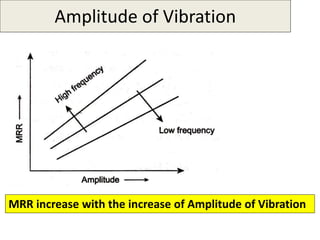 Amplitude of Vibration
MRR increase with the increase of Amplitude of Vibration
 