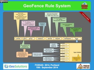 GeoFence Rule System 
FOSS4G 2014, Portland 
10th September 2014 
 
