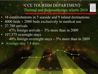 Thermal and t h alassotherapy resorts 2010 18  establishments in 5 seaside and 9 inland  destinations 4000 beds + 2000  beds  exclusively in  medical use 27.788 arrivals  47% foreign arrivals -  5% more than in 2009 197,375 overnight stays  40% foreign overnight stays – 5% more than in 2009 Average stay 7 ,4  days   CCE TOURISM D EPARTMENT 