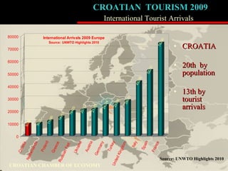 CROATIA 20th  by population 13th by tourist arrivals  CROATIAN  TOURISM  2009   CROATIAN CHAMBER OF ECONOMY  International Tourist Arrivals Source: UNWTO Highlights 2010   