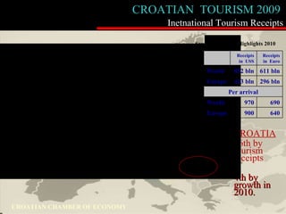 CROATIA 16th by tourism receipts 4th by  growth in 2010. CROATIAN  TOURISM 200 9   CROATIAN CHAMBER OF ECONOMY  Inetnational Tourism Receipts Source: UNWTO Highlights 2010     Receipts in  USS Receipts in  Euro World 852 bln 611 bln Europe 413 bln 296 bln Per arrival World 970 690 Europe 900 640 