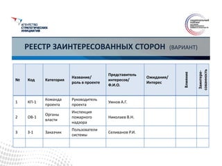 РЕЕСТР ЗАИНТЕРЕСОВАННЫХ СТОРОН (ВАРИАНТ)
№ Код Категория
Название/
роль в проекте
Представитель
интересов/
Ф.И.О.
Ожидания/
Интерес
Влияние
Заинтере-
сованность
1 КП-1
Команда
проекта
Руководитель
проекта
Умнов А.Г.
2 ОВ-1
Органы
власти
Инспекция
пожарного
надзора
Николаев В.Н.
3 З-1 Заказчик
Пользователи
системы
Селиванов Р.И.
 