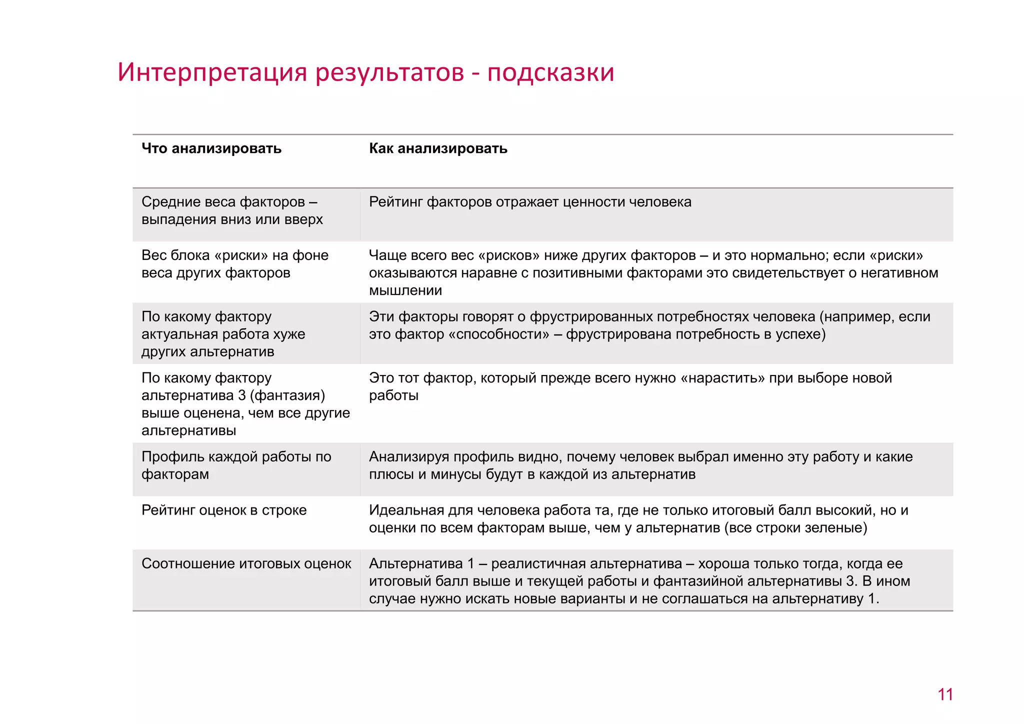 11 
Интерпретация результатов - подсказки 
Что анализировать Как анализировать 
Средние веса факторов – 
выпадения вниз или вверх 
Рейтинг факторов отражает ценности человека 
Вес блока «риски» на фоне 
веса других факторов 
Чаще всего вес «рисков» ниже других факторов – и это нормально; если «риски» 
оказываются наравне с позитивными факторами это свидетельствует о негативном 
мышлении 
По какому фактору 
актуальная работа хуже 
других альтернатив 
Эти факторы говорят о фрустрированных потребностях человека (например, если 
это фактор «способности» – фрустрирована потребность в успехе) 
По какому фактору 
альтернатива 3 (фантазия) 
выше оценена, чем все другие 
альтернативы 
Это тот фактор, который прежде всего нужно «нарастить» при выборе новой 
работы 
Профиль каждой работы по 
факторам 
Анализируя профиль видно, почему человек выбрал именно эту работу и какие 
плюсы и минусы будут в каждой из альтернатив 
Рейтинг оценок в строке Идеальная для человека работа та, где не только итоговый балл высокий, но и 
оценки по всем факторам выше, чем у альтернатив (все строки зеленые) 
Соотношение итоговых оценок Альтернатива 1 – реалистичная альтернатива – хороша только тогда, когда ее 
итоговый балл выше и текущей работы и фантазийной альтернативы 3. В ином 
случае нужно искать новые варианты и не соглашаться на альтернативу 1. 
 