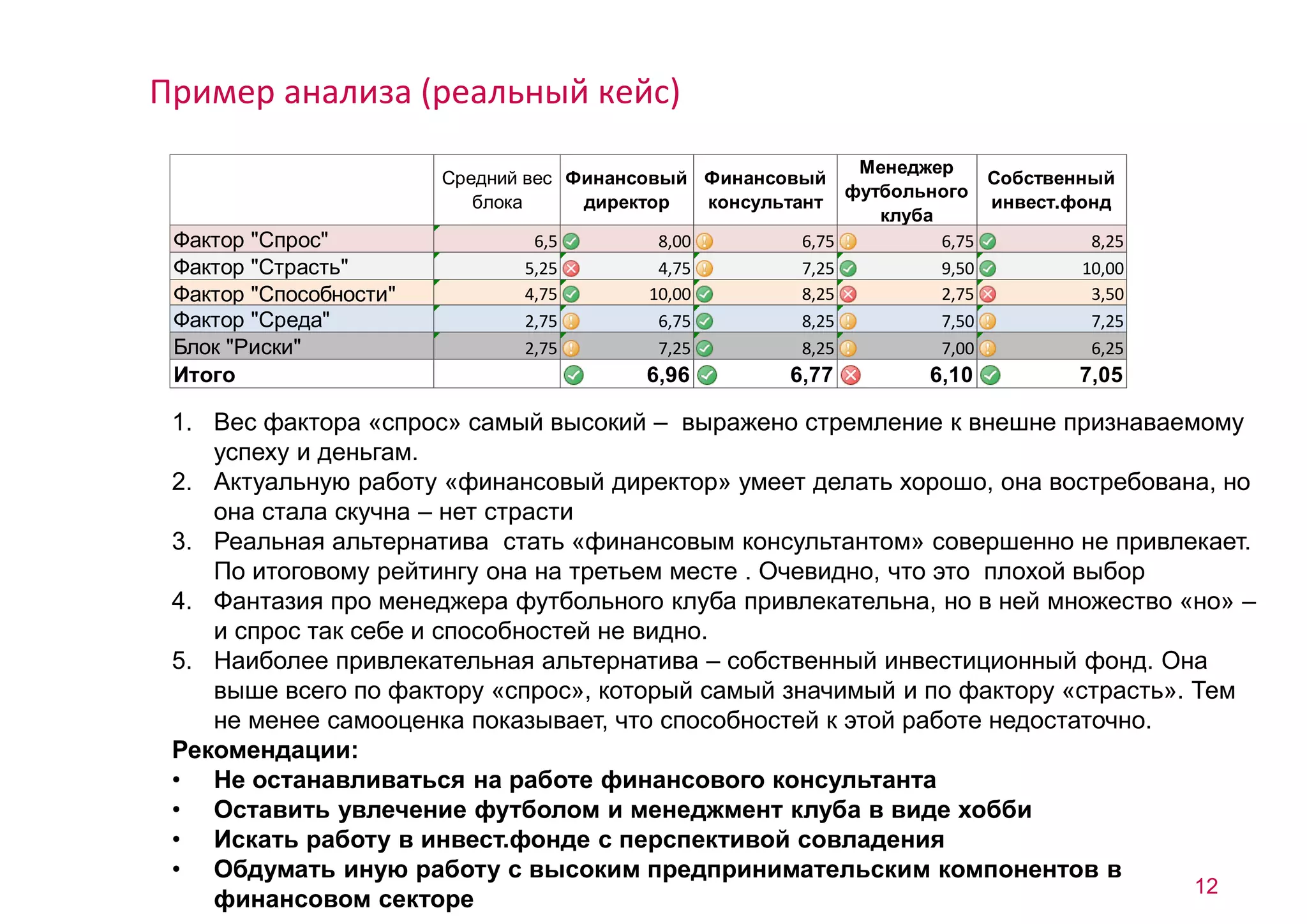 12 
Пример анализа (реальный кейс) 
Средний вес 
блока 
1. Вес фактора «спрос» самый высокий – выражено стремление к внешне признаваемому 
успеху и деньгам. 
2. Актуальную работу «финансовый директор» умеет делать хорошо, она востребована, но 
она стала скучна – нет страсти 
3. Реальная альтернатива стать «финансовым консультантом» совершенно не привлекает. 
По итоговому рейтингу она на третьем месте . Очевидно, что это плохой выбор 
4. Фантазия про менеджера футбольного клуба привлекательна, но в ней множество «но» – 
и спрос так себе и способностей не видно. 
5. Наиболее привлекательная альтернатива – собственный инвестиционный фонд. Она 
выше всего по фактору «спрос», который самый значимый и по фактору «страсть». Тем 
не менее самооценка показывает, что способностей к этой работе недостаточно. 
Рекомендации: 
• Не останавливаться на работе финансового консультанта 
• Оставить увлечение футболом и менеджмент клуба в виде хобби 
• Искать работу в инвест.фонде с перспективой совладения 
• Обдумать иную работу с высоким предпринимательским компонентов в 
финансовом секторе 
Финансовый 
директор 
Финансовый 
консультант 
Менеджер 
футбольного 
клуба 
Собственный 
инвест.фонд 
Фактор "Спрос" 6,5 8,00 6,75 6,75 8,25 
Фактор "Страсть" 5,25 4,75 7,25 9,50 10,00 
Фактор "Способности" 4,75 10,00 8,25 2,75 3,50 
Фактор "Среда" 2,75 6,75 8,25 7,50 7,25 
Блок "Риски" 2,75 7,25 8,25 7,00 6,25 
Итого 6,96 6,77 6,10 7,05 
 