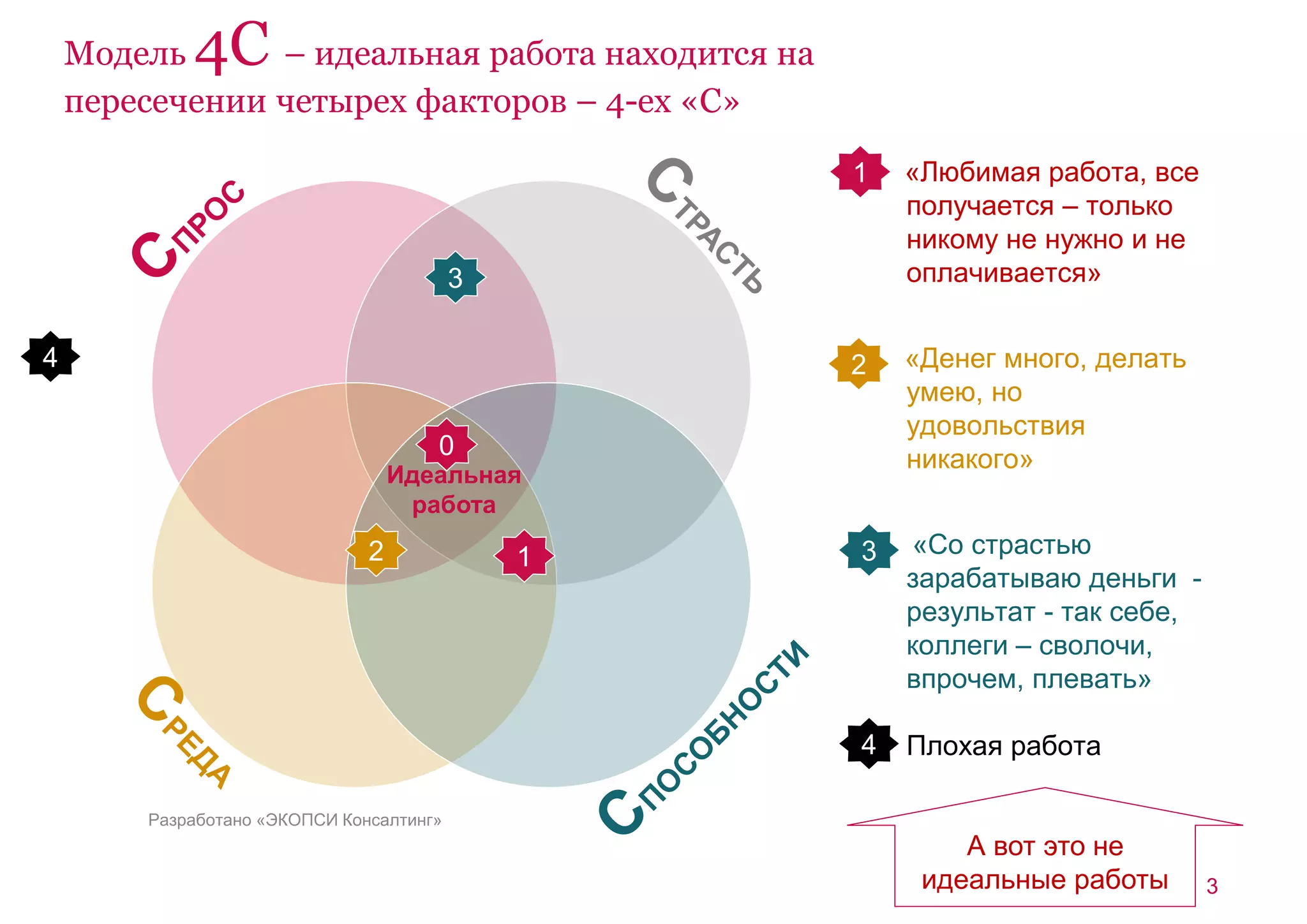3 
Модель 4С – идеальная работа находится на 
пересечении четырех факторов – 4-ех «С» 
Разработано «ЭКОПСИ Консалтинг» 
«Любимая работа, все 
получается – только 
никому не нужно и не 
оплачивается» 
«Денег много, делать 
умею, но 
удовольствия 
никакого» 
«Со страстью 
зарабатываю деньги - 
результат - так себе, 
коллеги – сволочи, 
впрочем, плевать» 
Плохая работа 
Идеальная 
работа 
1 
1 
3 
2 
2 3 
4 
4 
А вот это не 
идеальные работы 
0 
 