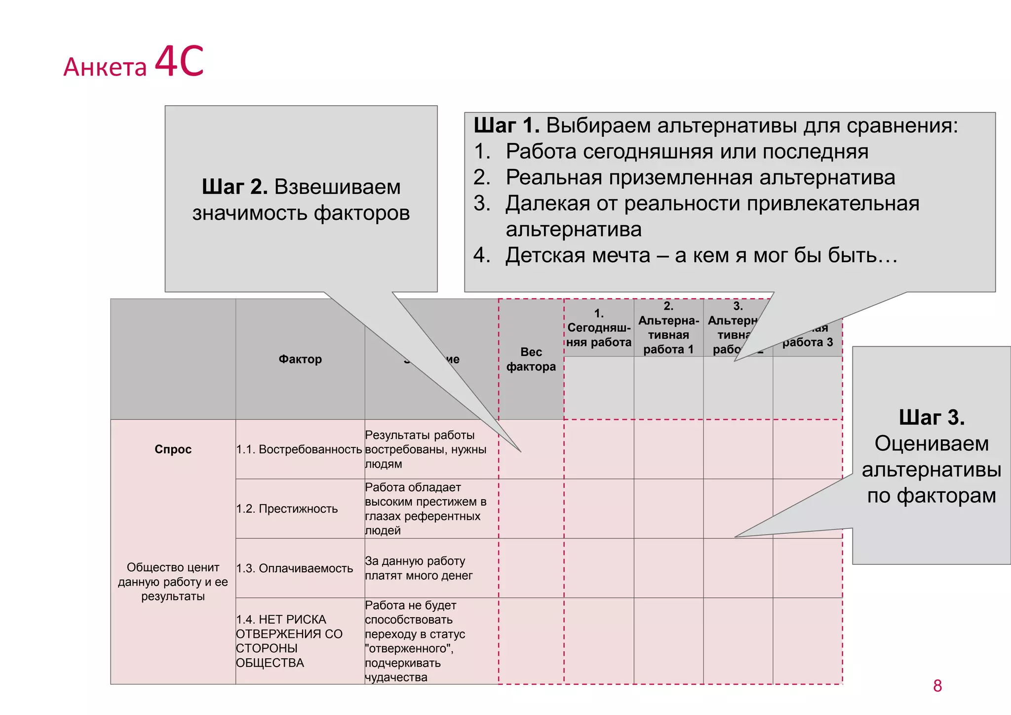 8 
Анкета 4С 
Шаг 2. Взвешиваем 
значимость факторов 
Фактор Значение 
Вес 
фактора 
1. 
Сегодняш- 
няя работа 
2. 
Альтерна- 
тивная 
работа 1 
3. 
Альтерна- 
тивная 
работа 2 
Альтерна- 
тивная 
работа 3 
Спрос 1.1. Востребованность 
Результаты работы 
востребованы, нужны 
людям 
Общество ценит 
данную работу и ее 
результаты 
1.2. Престижность 
Работа обладает 
высоким престижем в 
глазах референтных 
людей 
1.3. Оплачиваемость 
За данную работу 
платят много денег 
1.4. НЕТ РИСКА 
ОТВЕРЖЕНИЯ СО 
СТОРОНЫ 
ОБЩЕСТВА 
Работа не будет 
способствовать 
переходу в статус 
"отверженного", 
подчеркивать 
чудачества 
Шаг 1. Выбираем альтернативы для сравнения: 
1. Работа сегодняшняя или последняя 
2. Реальная приземленная альтернатива 
3. Далекая от реальности привлекательная 
альтернатива 
4. Детская мечта – а кем я мог бы быть… 
Шаг 3. 
Оцениваем 
альтернативы 
по факторам 
 