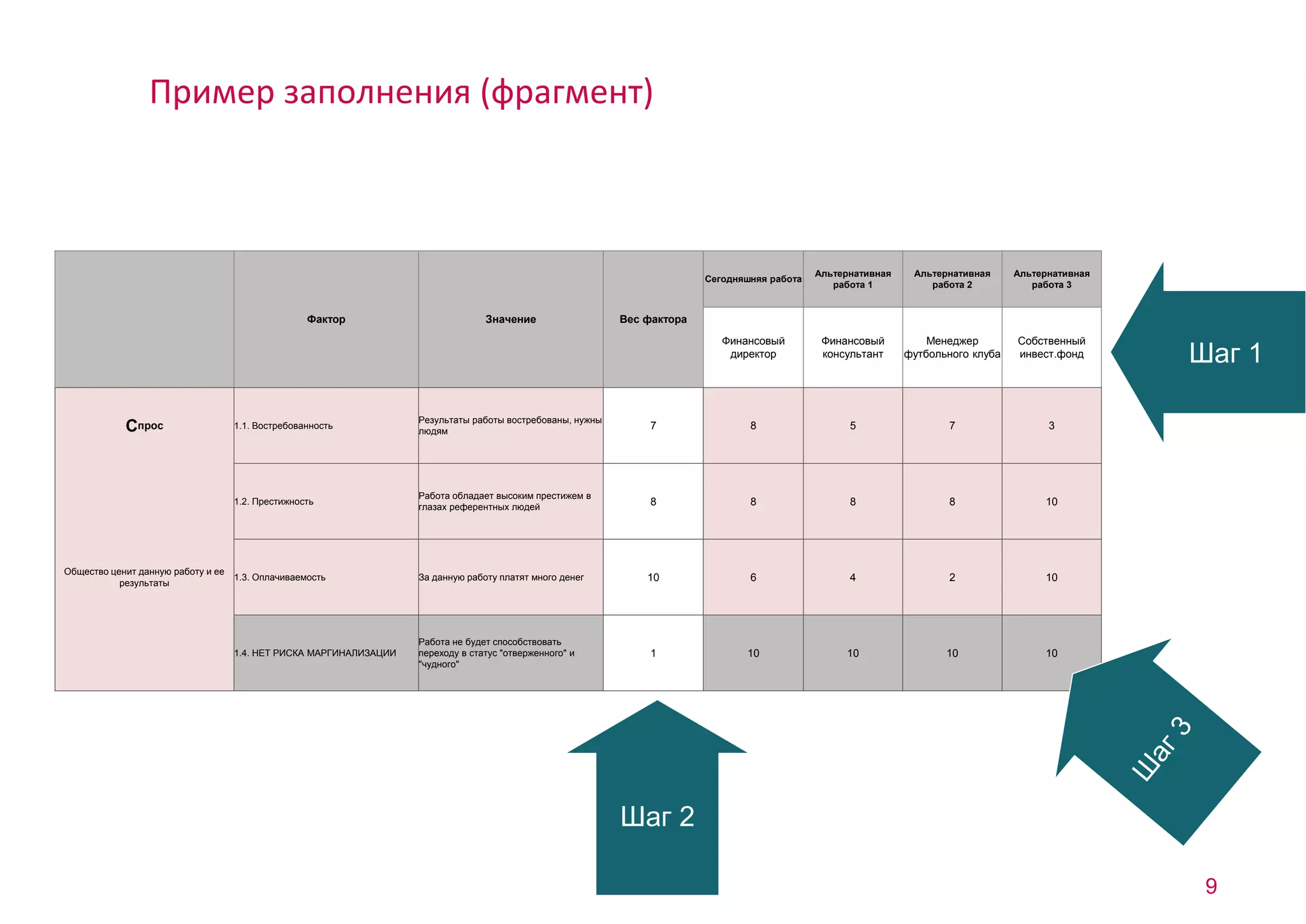 9 
Пример заполнения (фрагмент) 
Фактор Значение Вес фактора 
Сегодняшняя работа 
Альтернативная 
работа 1 
Альтернативная 
работа 2 
Альтернативная 
работа 3 
Финансовый 
директор 
Финансовый 
консультант 
Менеджер 
футбольного клуба 
Собственный 
инвест.фонд 
Спрос 1.1. Востребованность 
Результаты работы востребованы, нужны 
людям 
7 8 5 7 3 
Общество ценит данную работу и ее 
результаты 
1.2. Престижность 
Работа обладает высоким престижем в 
глазах референтных людей 
8 8 8 8 10 
1.3. Оплачиваемость За данную работу платят много денег 10 6 4 2 10 
1.4. НЕТ РИСКА МАРГИНАЛИЗАЦИИ 
Работа не будет способствовать 
переходу в статус "отверженного" и 
"чудного" 
1 10 10 10 10 
Шаг 1 
Шаг 2 
 